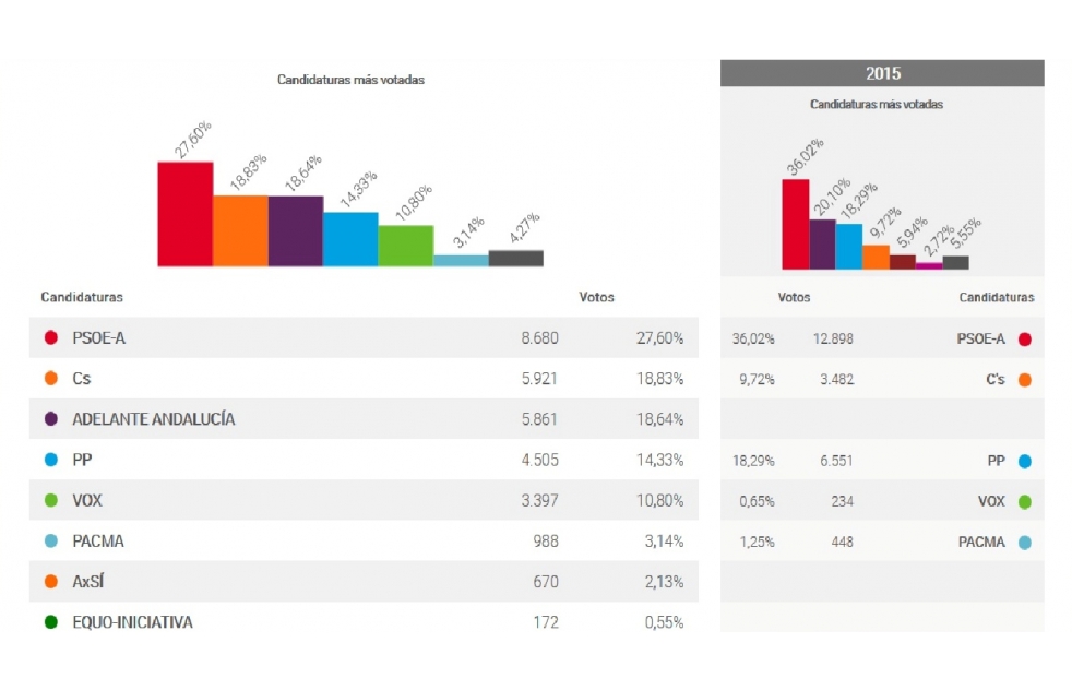 El PSOE gana las elecciones en Alcala y Ciudadanos es el segundo ...