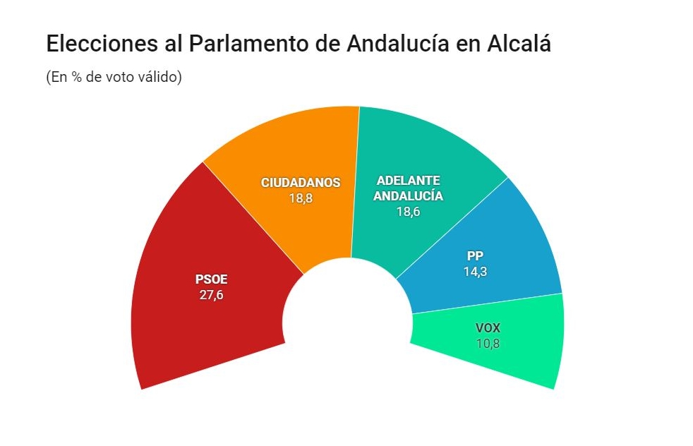 Las elecciones andaluzas en Alcal: abstencin y movilizacin