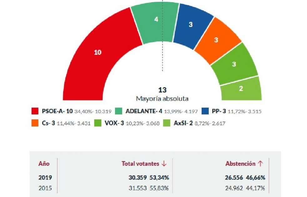 RESULTADOS AL 99%. El PSOE gana las elecciones con una oposicin muy igualada en concejales