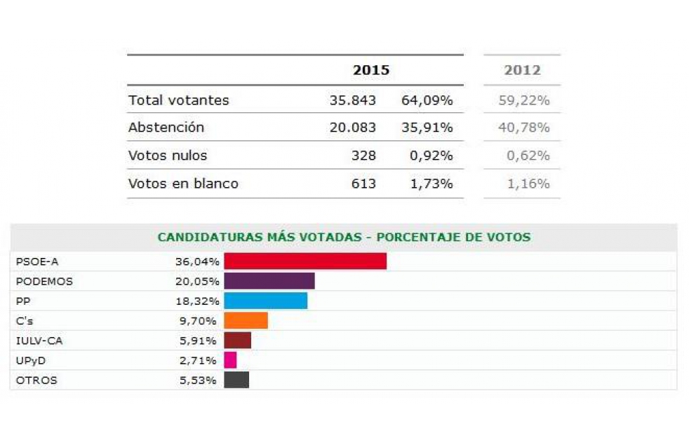 El PSOE gana las autonmicas en Alcal y Podemos se sita como segunda fuerza