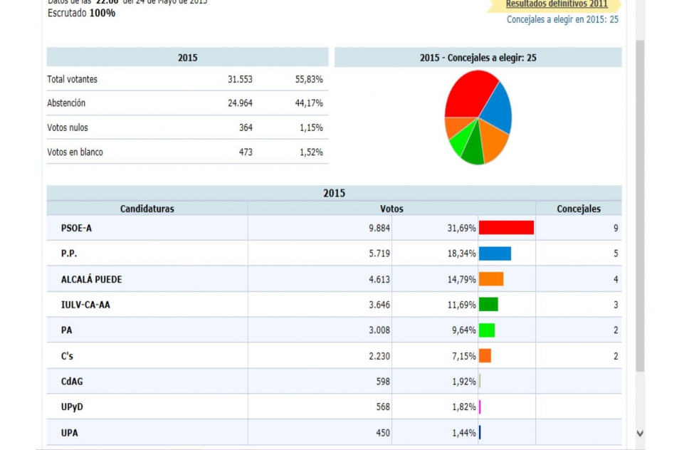 El PSOE gana las elecciones, pero pierde la mayora absoluta. Escrutinio finalizado