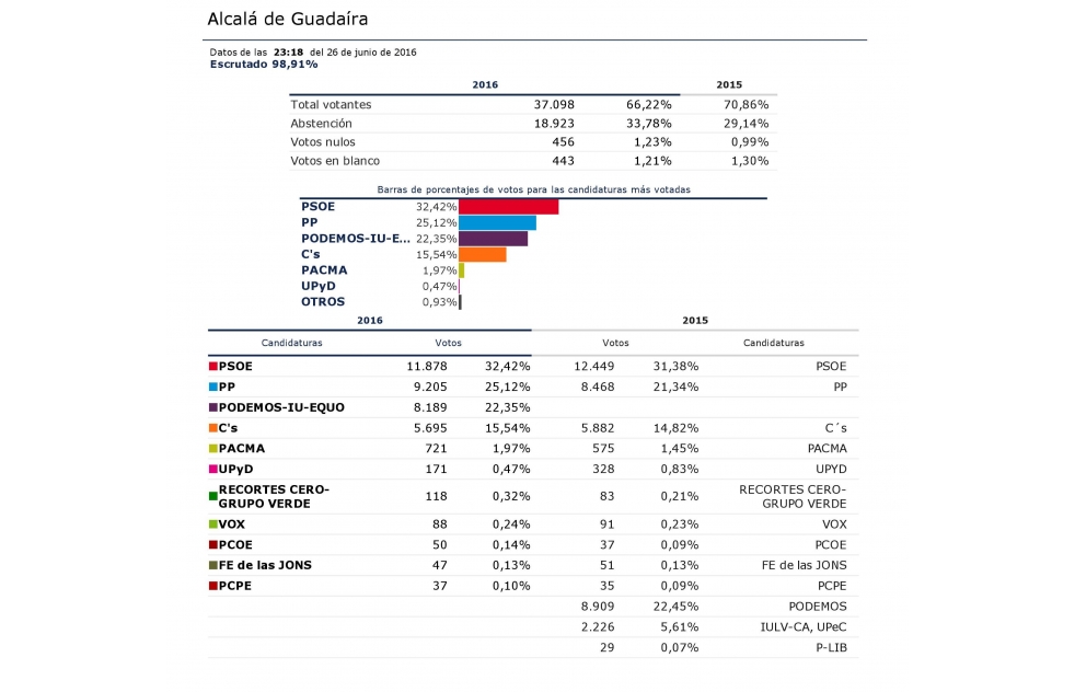El PSOE vuelve a ganar las elecciones en Alcal